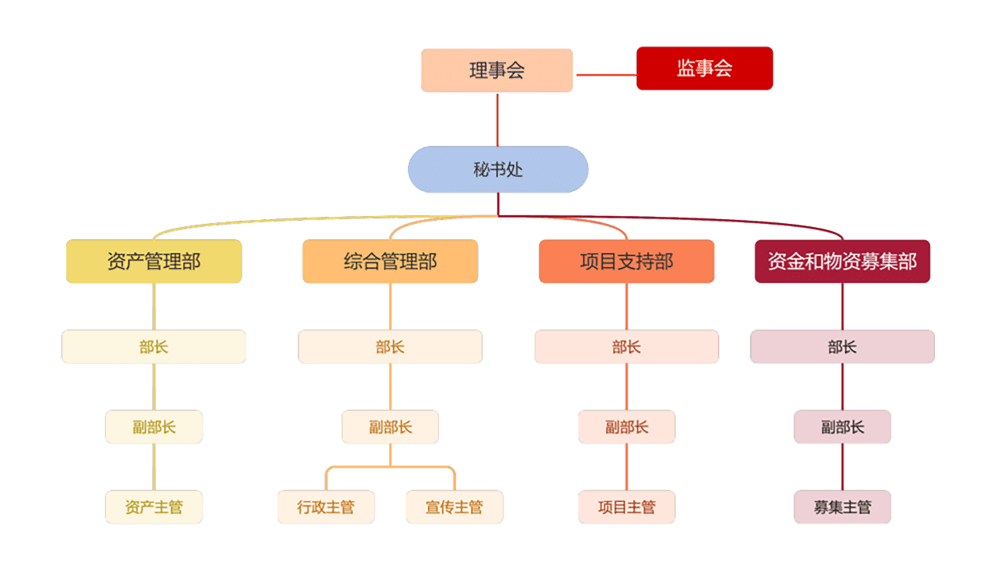 上海市志愿服务公益基金会组织架构图